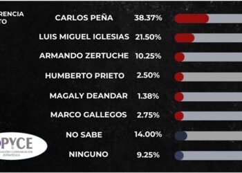 Candidatura de Morena en Reynosa se definirá entre Carlos Peña y Luis Miguel Iglesias