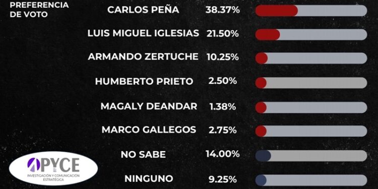 Candidatura de Morena en Reynosa se definirá entre Carlos Peña y Luis Miguel Iglesias