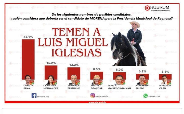 Temen a Luis Miguel Iglesias. El aspirante  sigue creciendo en popularidad en Reynosa