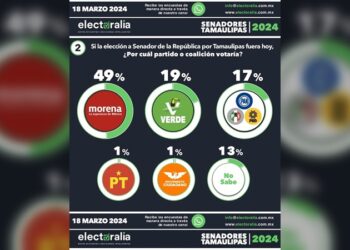 Geño y Maki repuntan en preferencial electoral