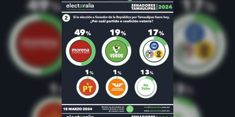 Geño y Maki repuntan en preferencial electoral