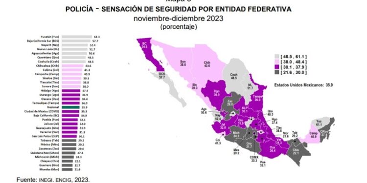 Solo el 36% de los tamaulipecos confía en la policía