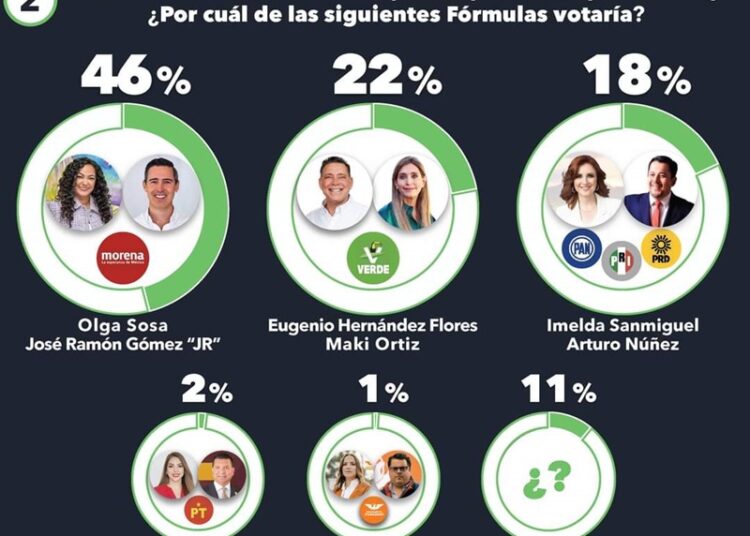 Crecen Eugenio y Maki en preferencias electorales