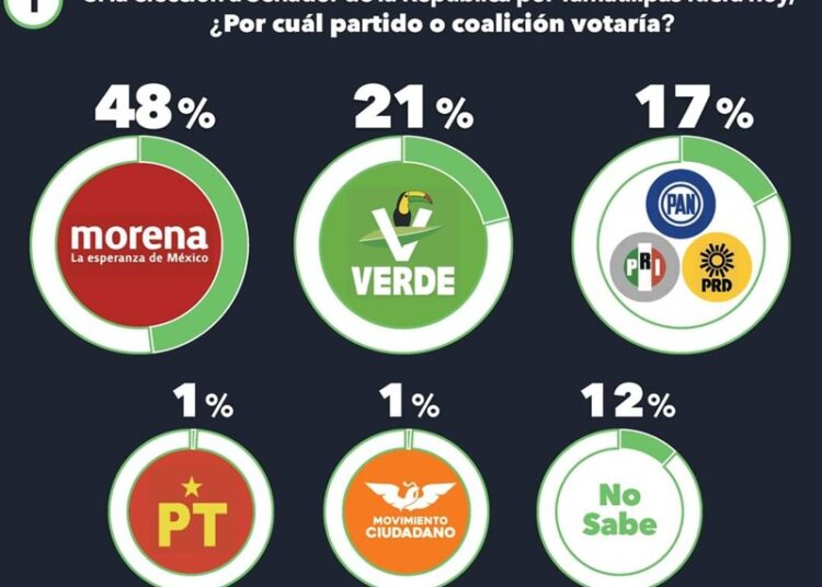 Crecen Eugenio y Maki en preferencias electorales