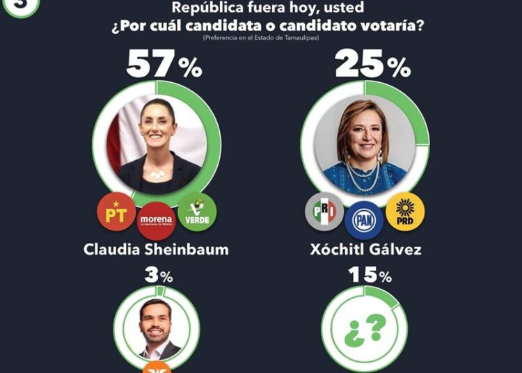 Crecen Eugenio y Maki en preferencias electorales