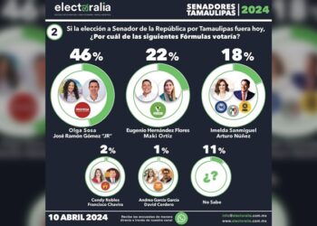 Crecen Eugenio y Maki en preferencias electorales