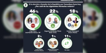 Crecen Eugenio y Maki en preferencias electorales