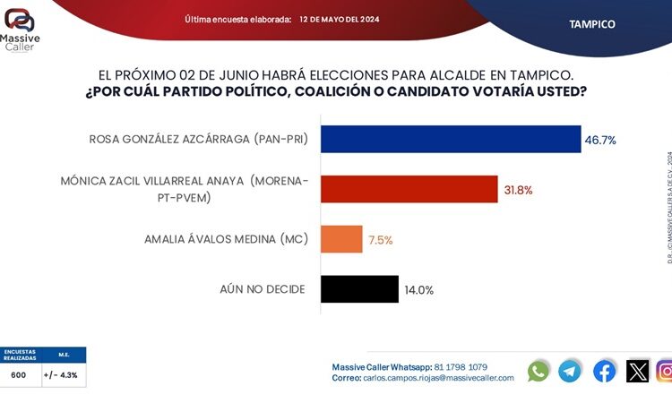 “La Victoria del PAN será Contundente en Tampico”: Rosa González