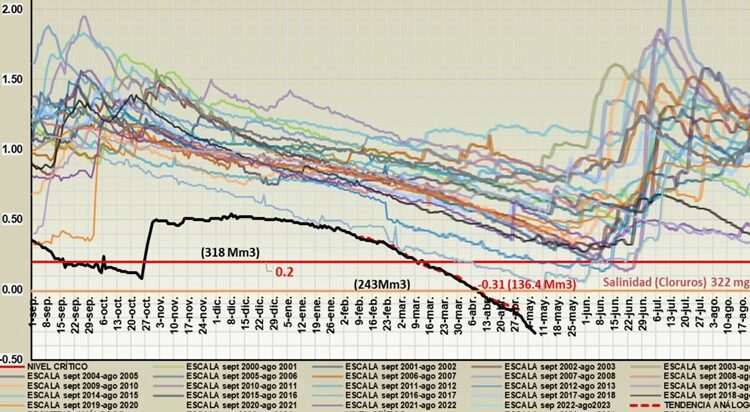Se racionará el agua en Altamira al agravarse crisis hídrica
