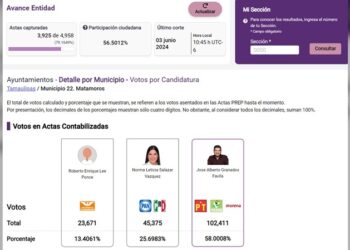 Alberto “Beto” Granados virtual ganador a la alcaldía de Matamoros