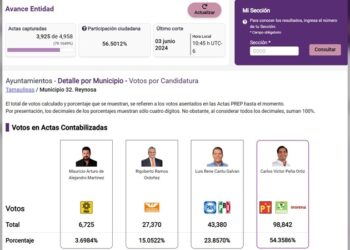 Carlos Peña virtual ganador a la alcaldía de Reynosa