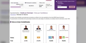 Carlos Peña virtual ganador a la alcaldía de Reynosa