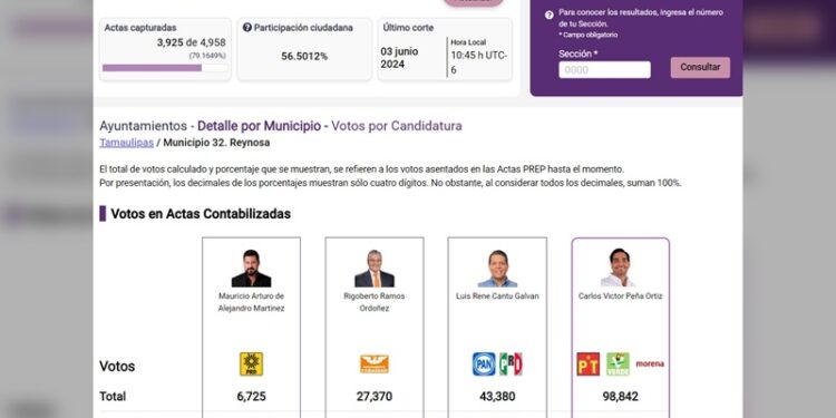 Carlos Peña virtual ganador a la alcaldía de Reynosa