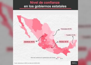 Gobierno de Tamaulipas, el de mayor nivel de confianza ciudadana: IMCO