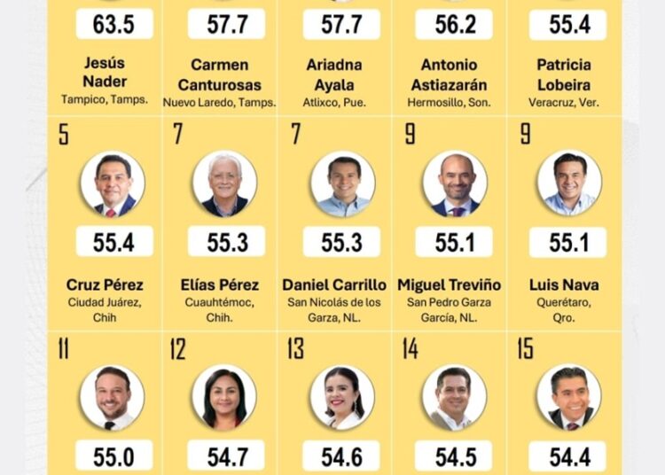 “Nader y Carmen Lilia, los dos tamaulipecos mejores alcaldes de México”: MITOFSKY