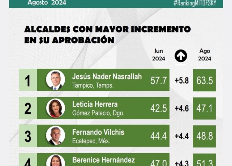 “Nader y Carmen Lilia, los dos tamaulipecos mejores alcaldes de México”: MITOFSKY