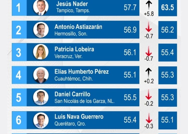 “Nader y Carmen Lilia, los dos tamaulipecos mejores alcaldes de México”: MITOFSKY