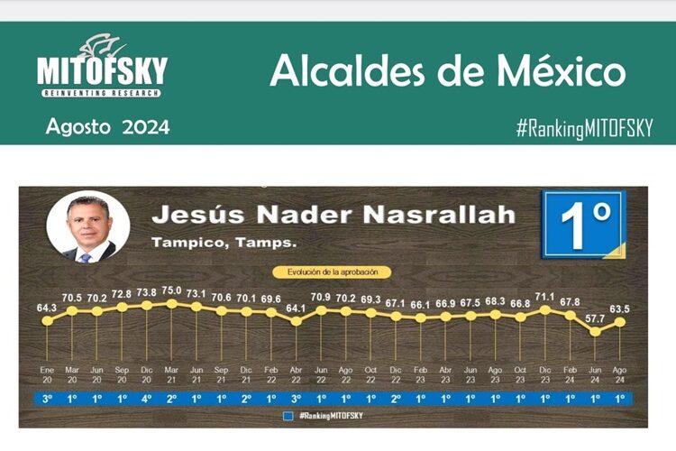 “Nader y Carmen Lilia, los dos tamaulipecos mejores alcaldes de México”: MITOFSKY