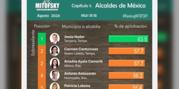 “Nader y Carmen Lilia, los dos tamaulipecos mejores alcaldes de México”: MITOFSKY