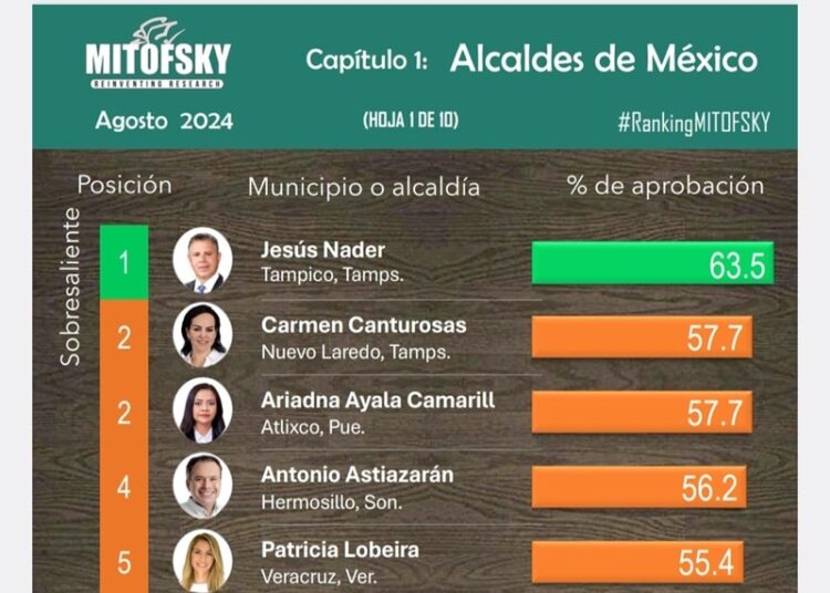 Nuevamente Chucho Nader encabeza la Evaluación Nacional de Alcaldes