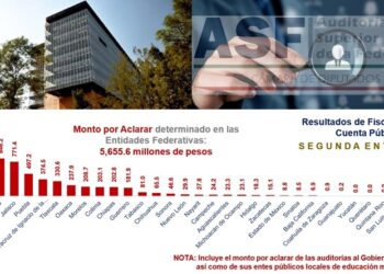 “Gobierno de AVA sin observaciones en la Cuenta Pública 2023”: ASF