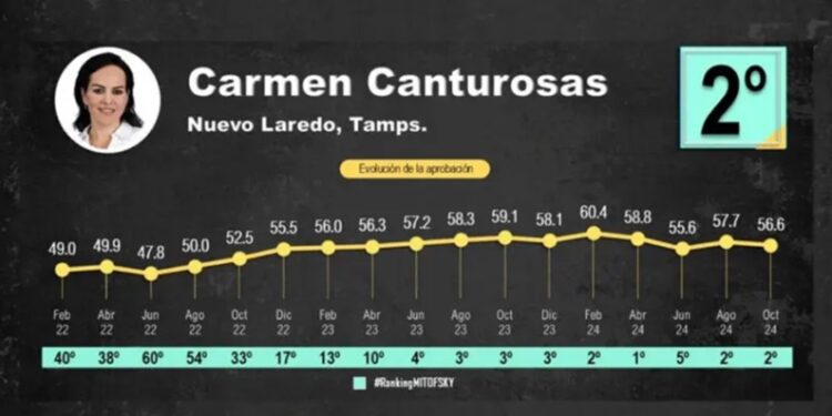 Carmen Lilia, 2.º lugar nacional del Ranking de Alcaldes