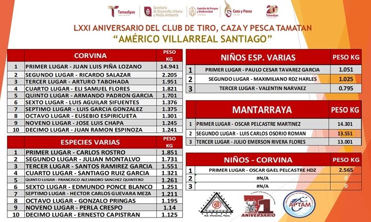 Rompe récord de asistencia en Tamaulipas LXXI Torneo de Pesca