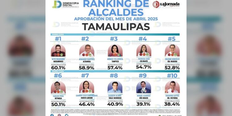 Reconocen a Mónica Villarreal como la alcaldesa mejor evaluada de Tamaulipas