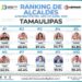 Reconocen a Mónica Villarreal como la alcaldesa mejor evaluada de Tamaulipas