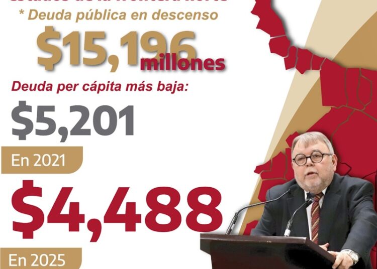 Tamaulipas reduce su deuda pública y lidera indicadores financieros en la frontera norte