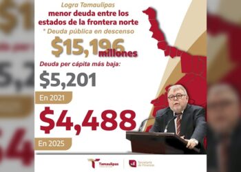 Tamaulipas reduce su deuda pública y lidera indicadores financieros en la frontera norte