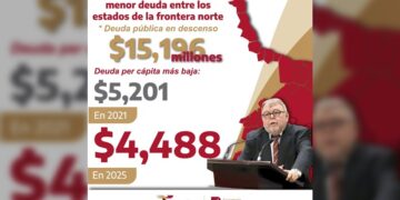 Tamaulipas reduce su deuda pública y lidera indicadores financieros en la frontera norte