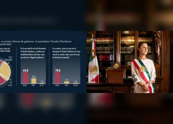 7 de cada 10 aprueban la gestión de Claudia Sheinbaum