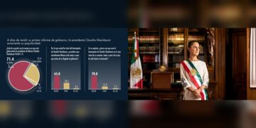 7 de cada 10 aprueban la gestión de Claudia Sheinbaum