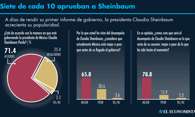 7 de cada 10 aprueban la gestión de Claudia Sheinbaum