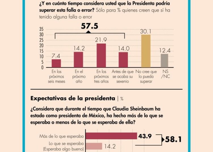 7 de cada 10 aprueban la gestión de Claudia Sheinbaum