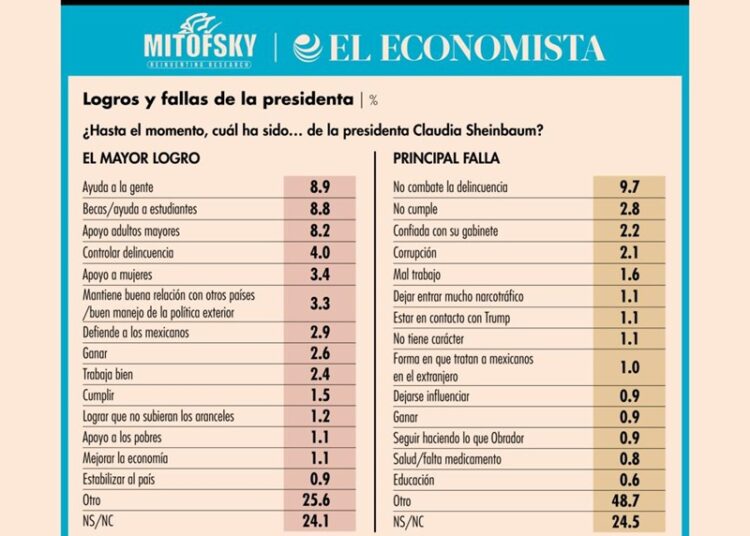 7 de cada 10 aprueban la gestión de Claudia Sheinbaum