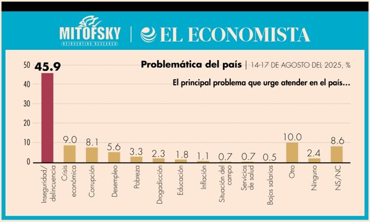 7 de cada 10 aprueban la gestión de Claudia Sheinbaum