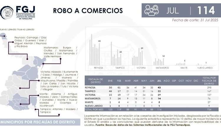 Tamaulipas reporta baja histórica en delitos de alto impacto