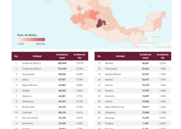 Tamaulipas reporta baja histórica en delitos de alto impacto