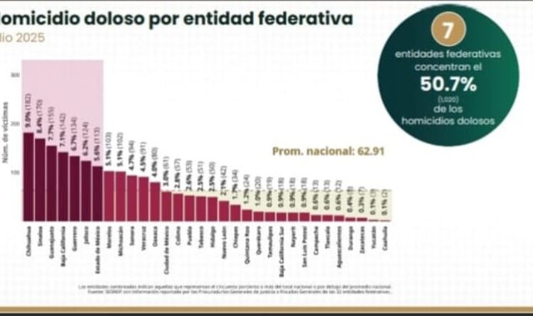Tamaulipas reporta baja histórica en delitos de alto impacto