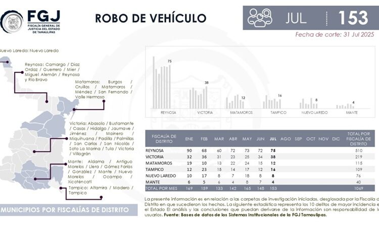 Tamaulipas reporta baja histórica en delitos de alto impacto