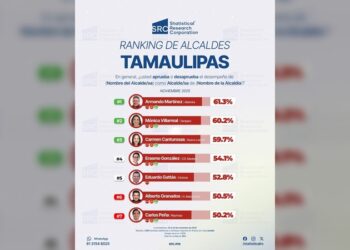 “AMM es el alcalde mejor evaluado de Tamaulipas”: Statistical Research Corporation