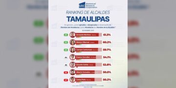“AMM es el alcalde mejor evaluado de Tamaulipas”: Statistical Research Corporation