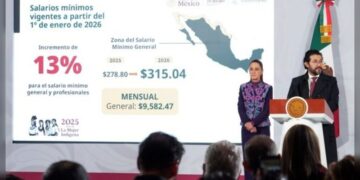Anuncian en la ‘Mañanera’ aumento del 13% al salario mínimo