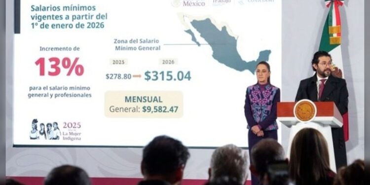 Anuncian en la ‘Mañanera’ aumento del 13% al salario mínimo