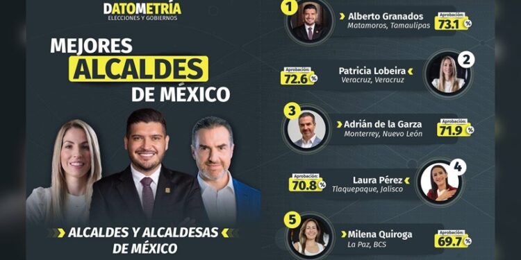 “Matamoros marca tendencia”: Beto Granados alcanza 73.1% de aprobación