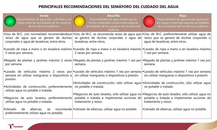 Victoria cambia de semáforo amarillo a semáforo rojo en el cuidado del agua