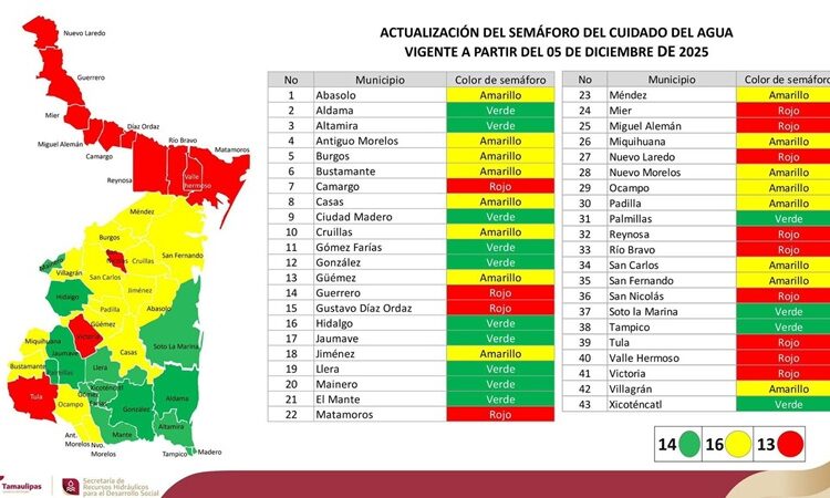 Victoria cambia de semáforo amarillo a semáforo rojo en el cuidado del agua