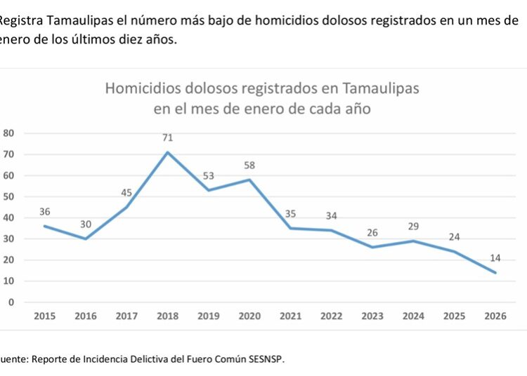 Alcanza Tamaulipas la cifra más baja de homicidios dolosos en 10 años